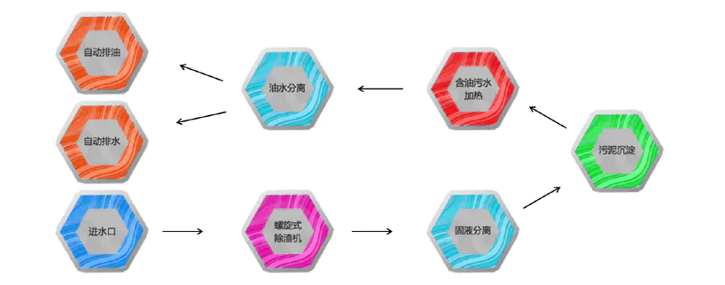 荣升油水分离器工作原理